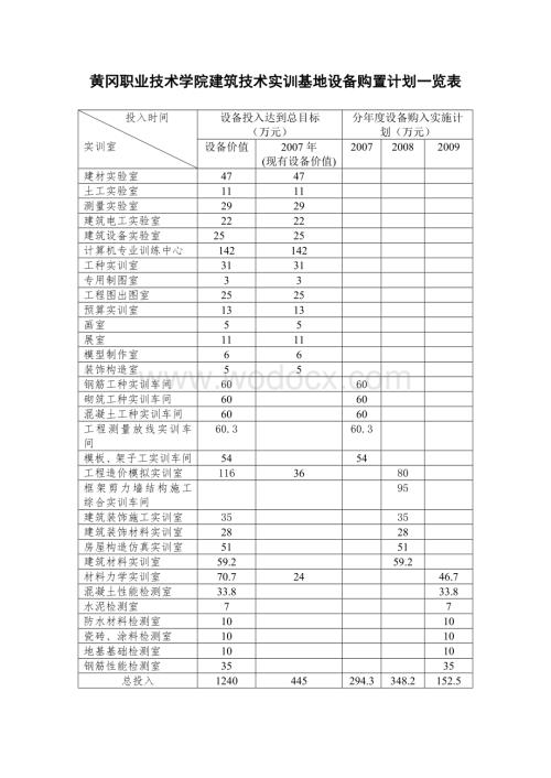 黄冈职业技术学院建筑技术实训基地设备购置计划一览表.doc