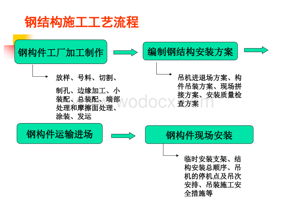 279898-土木工程施工课件(10钢结构工程).ppt_第2页