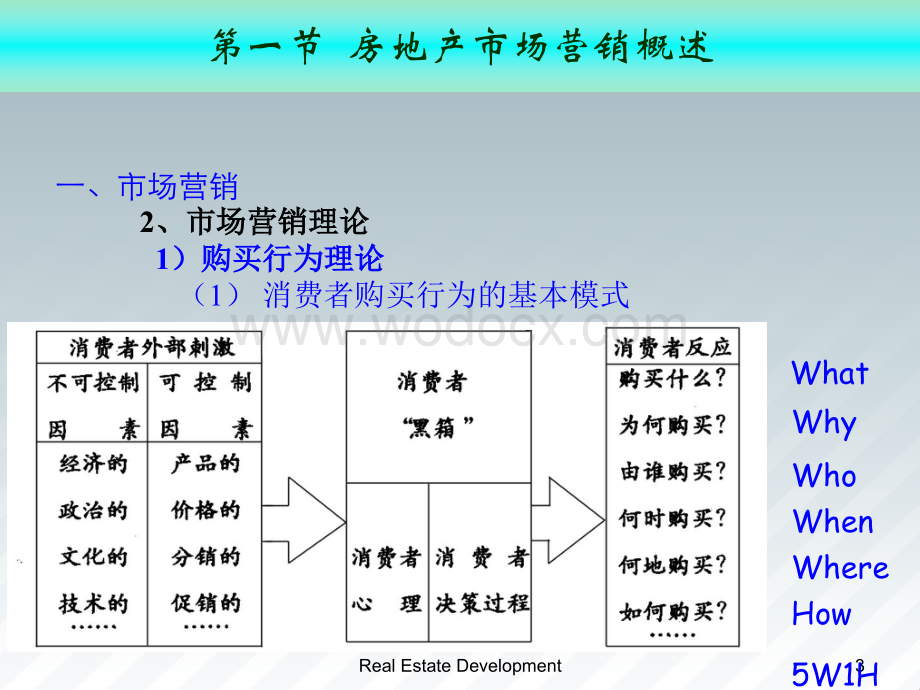 CH7房地产市场营销.ppt_第3页