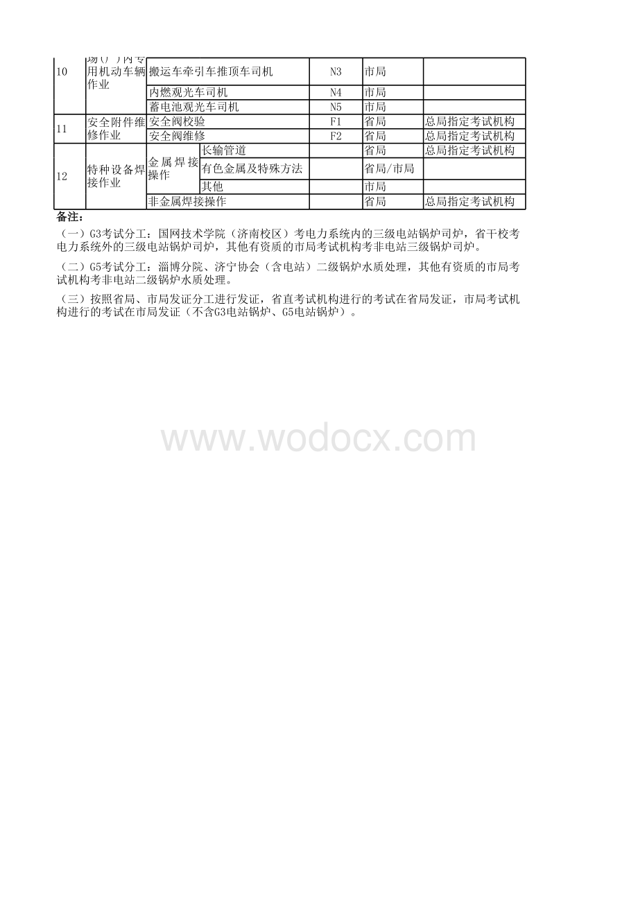 山东省特种设备作业人员考试项目代码表.xls_第2页