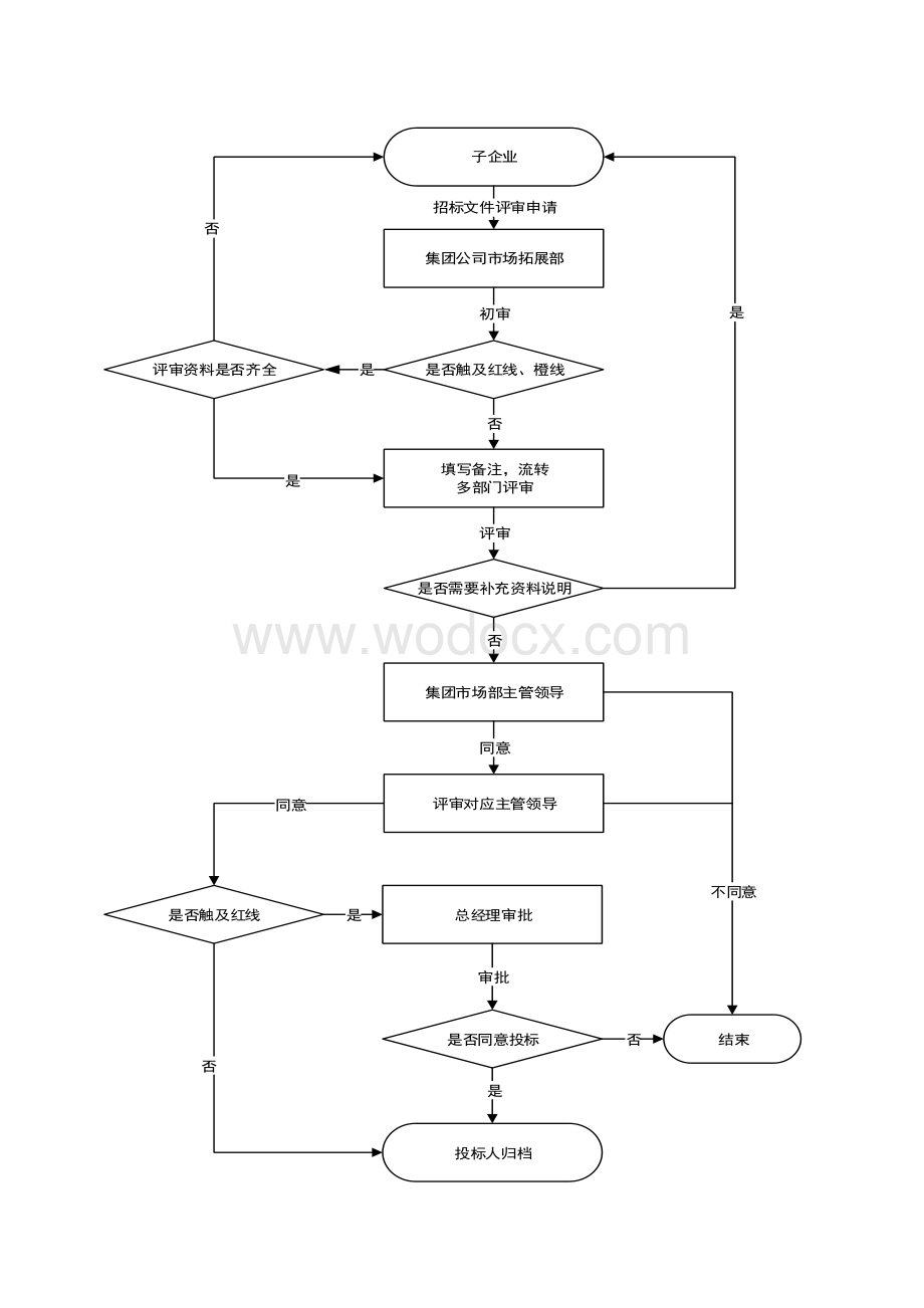 中建市场营销底线管理办法.pdf_第3页