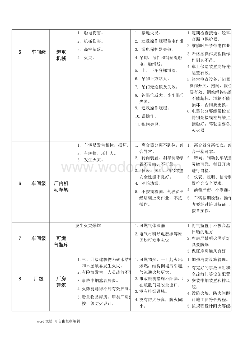 机械制造企业危险因素库.doc_第2页