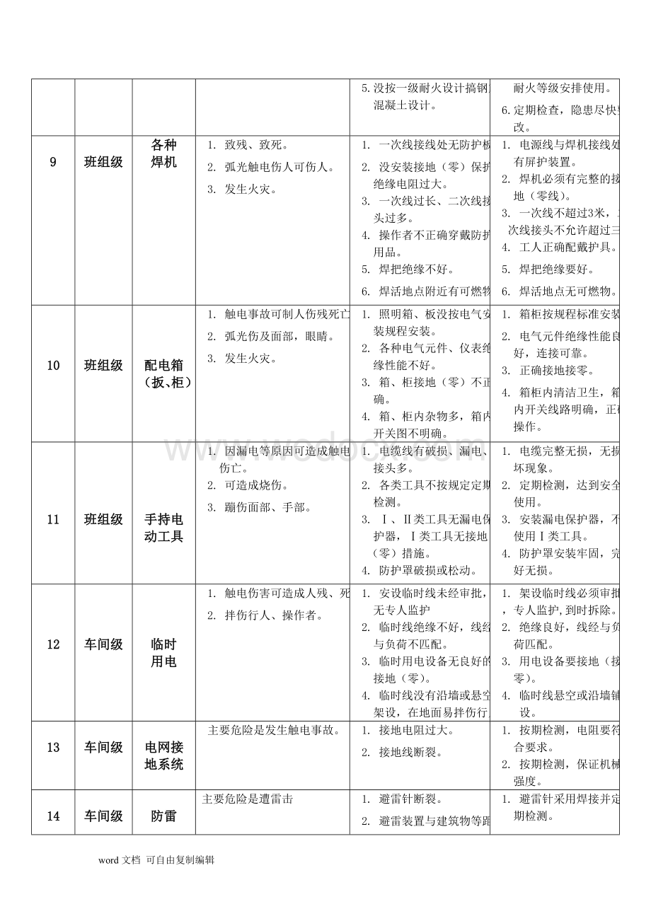 机械制造企业危险因素库.doc_第3页