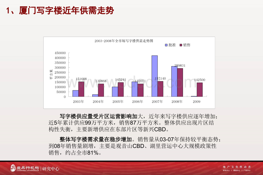 厦门写字楼市场分析及未来研判.ppt_第3页