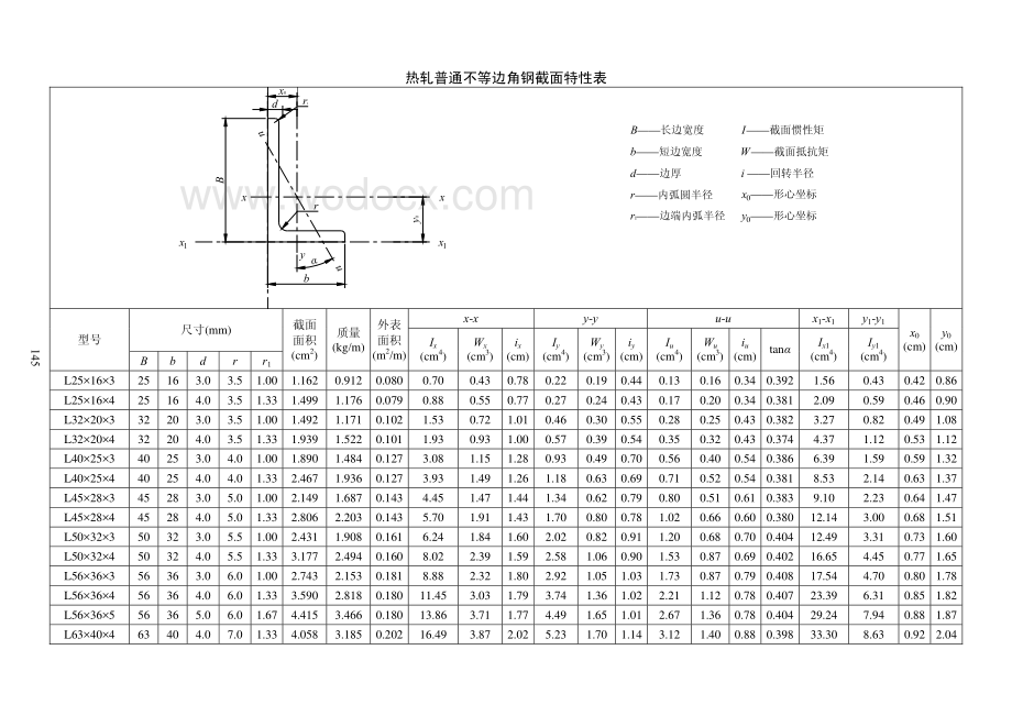 常用结构计算方法汇编之热轧普通不等边角钢截面特性表.pdf_第1页