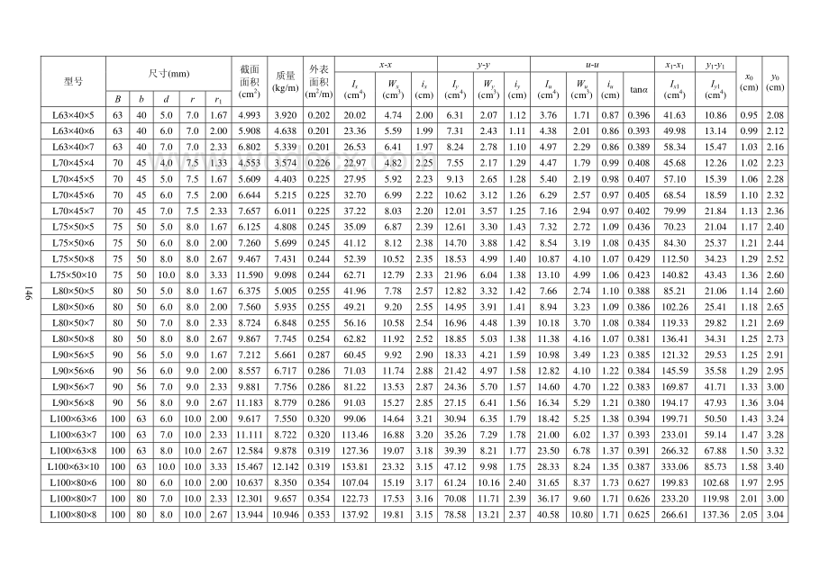 常用结构计算方法汇编之热轧普通不等边角钢截面特性表.pdf_第2页