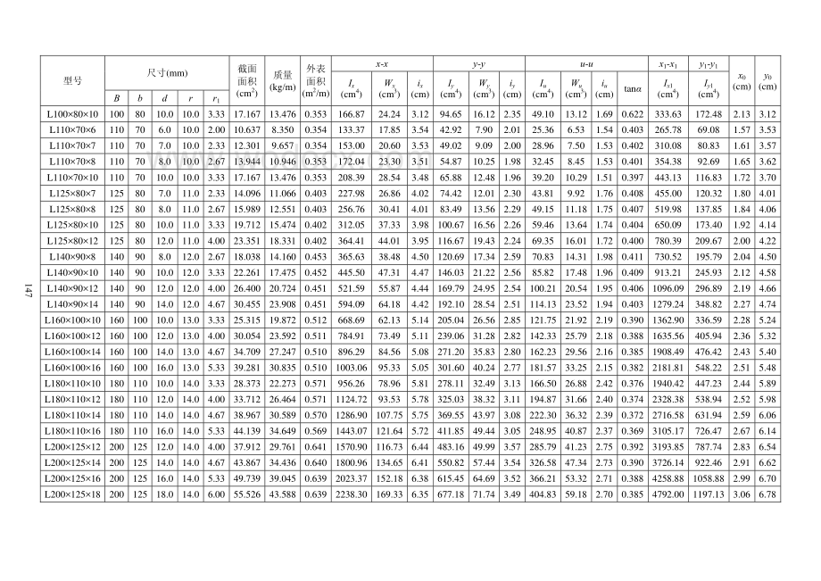 常用结构计算方法汇编之热轧普通不等边角钢截面特性表.pdf_第3页