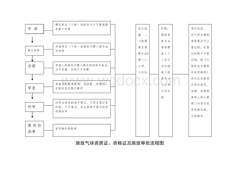 气象局行政执法流程图-doc---建设单位(个体)防雷装置图纸审核登记.doc_第2页