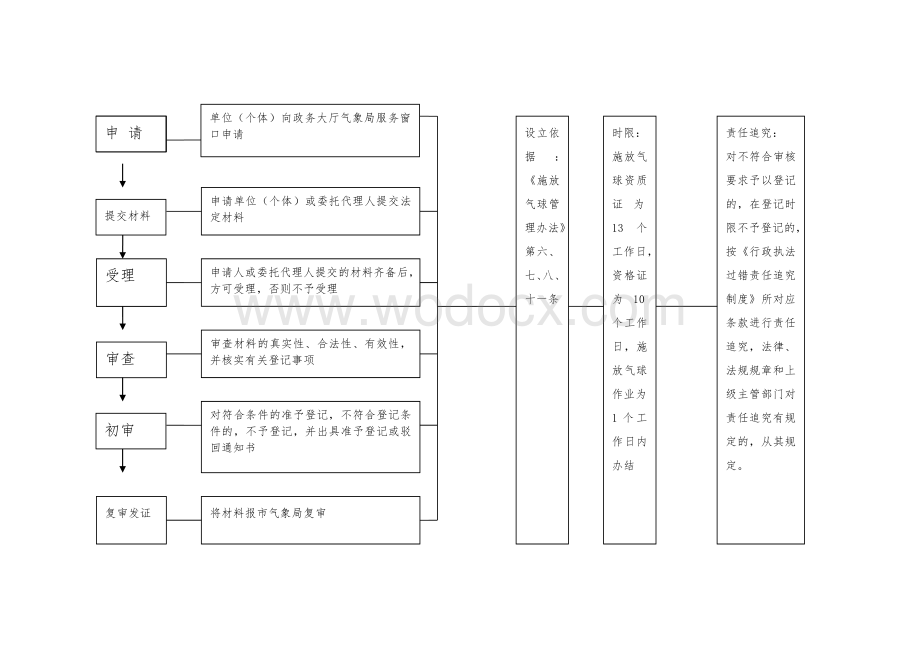 气象局行政执法流程图-doc---建设单位(个体)防雷装置图纸审核登记.doc_第3页