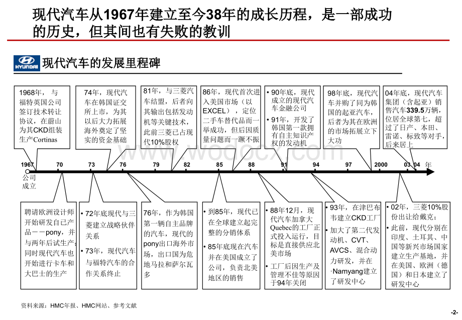 韩国现代汽车国际化之路案例分析.ppt_第3页