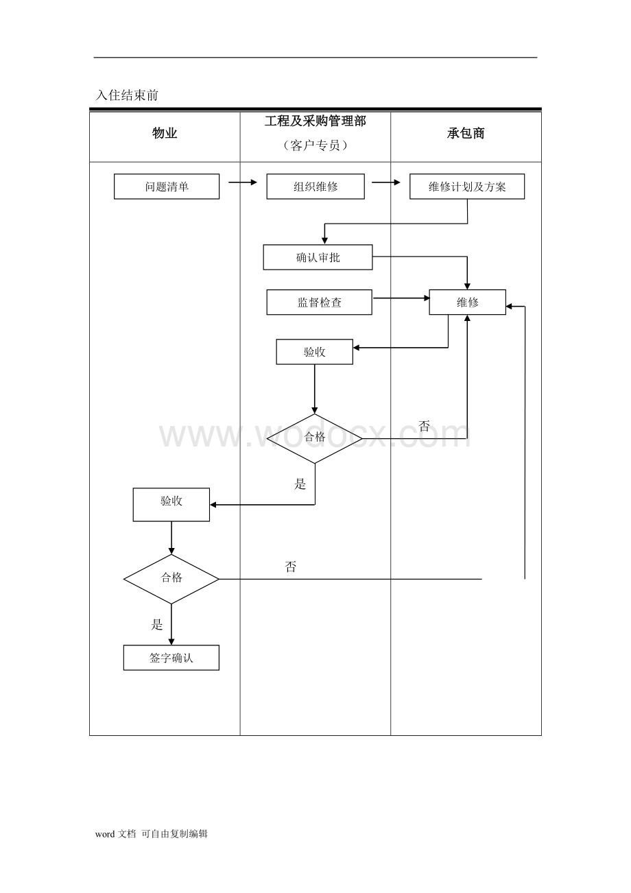 万科项目保修期阶段工程管理程序.doc_第2页