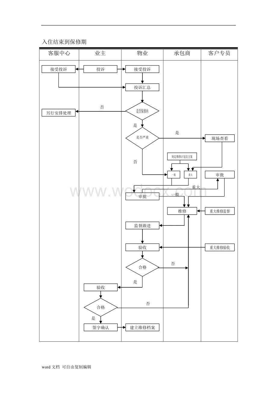 万科项目保修期阶段工程管理程序.doc_第3页