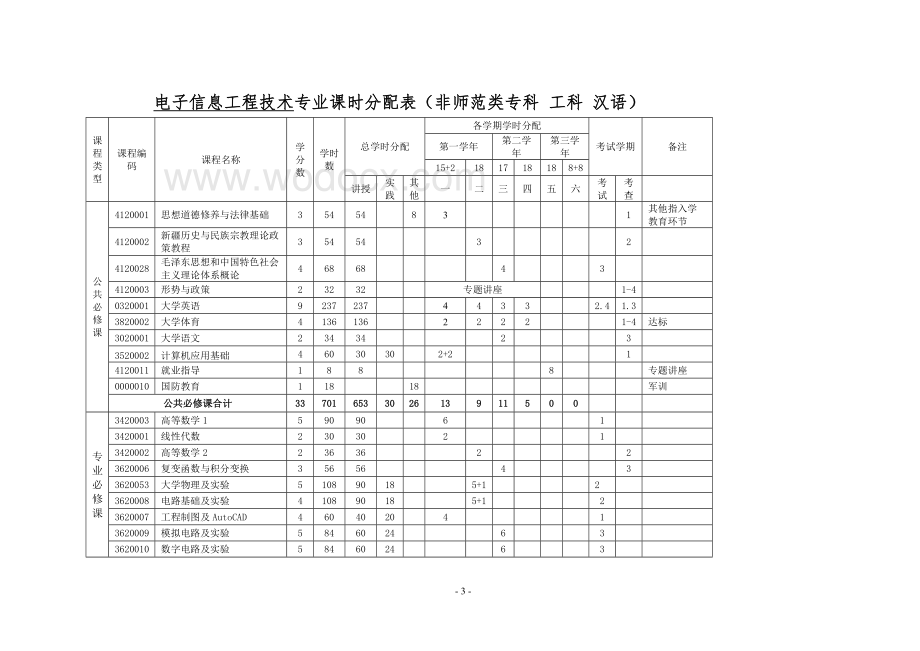 电子信息工程技术专业(非师范类-汉语)人才培养方案.doc_第3页