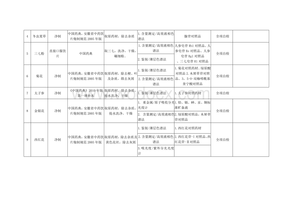 黄山市中药饮片生产企业饮片生产品种备案表.doc_第2页