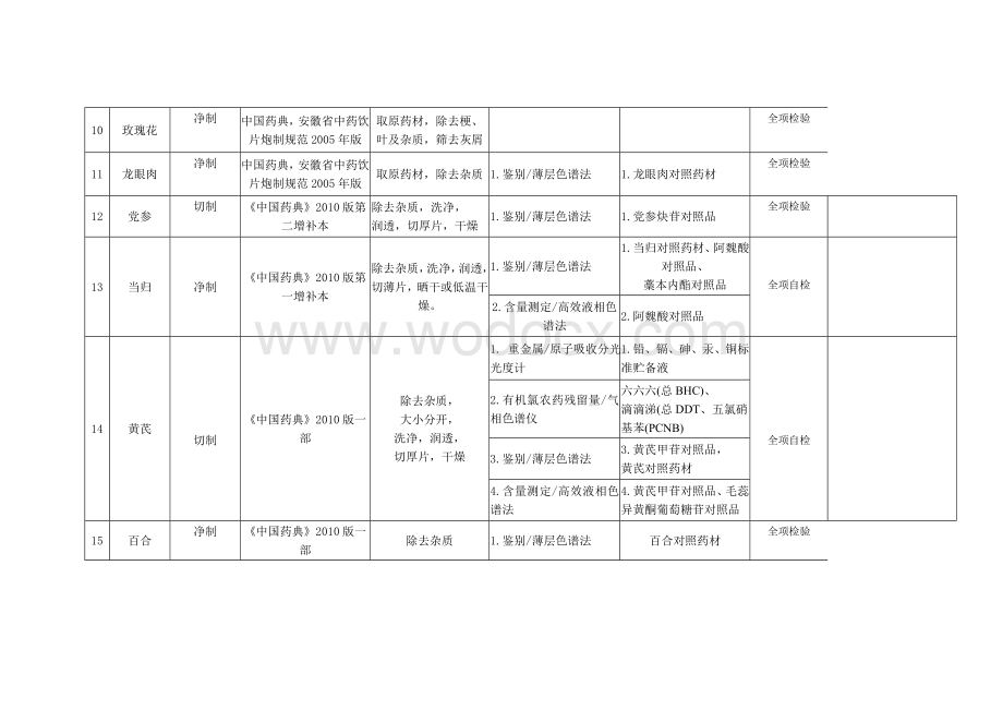 黄山市中药饮片生产企业饮片生产品种备案表.doc_第3页