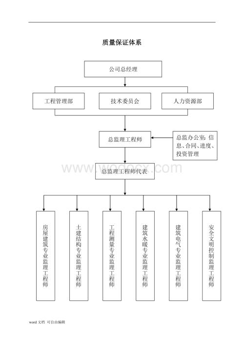 监理质量保证体系及措施.doc