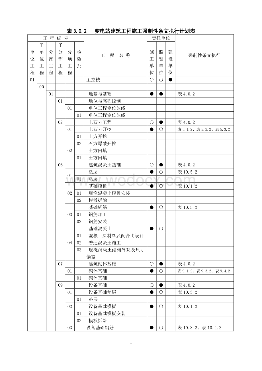 变电站土建施工强制性条文执行计划表.doc_第1页