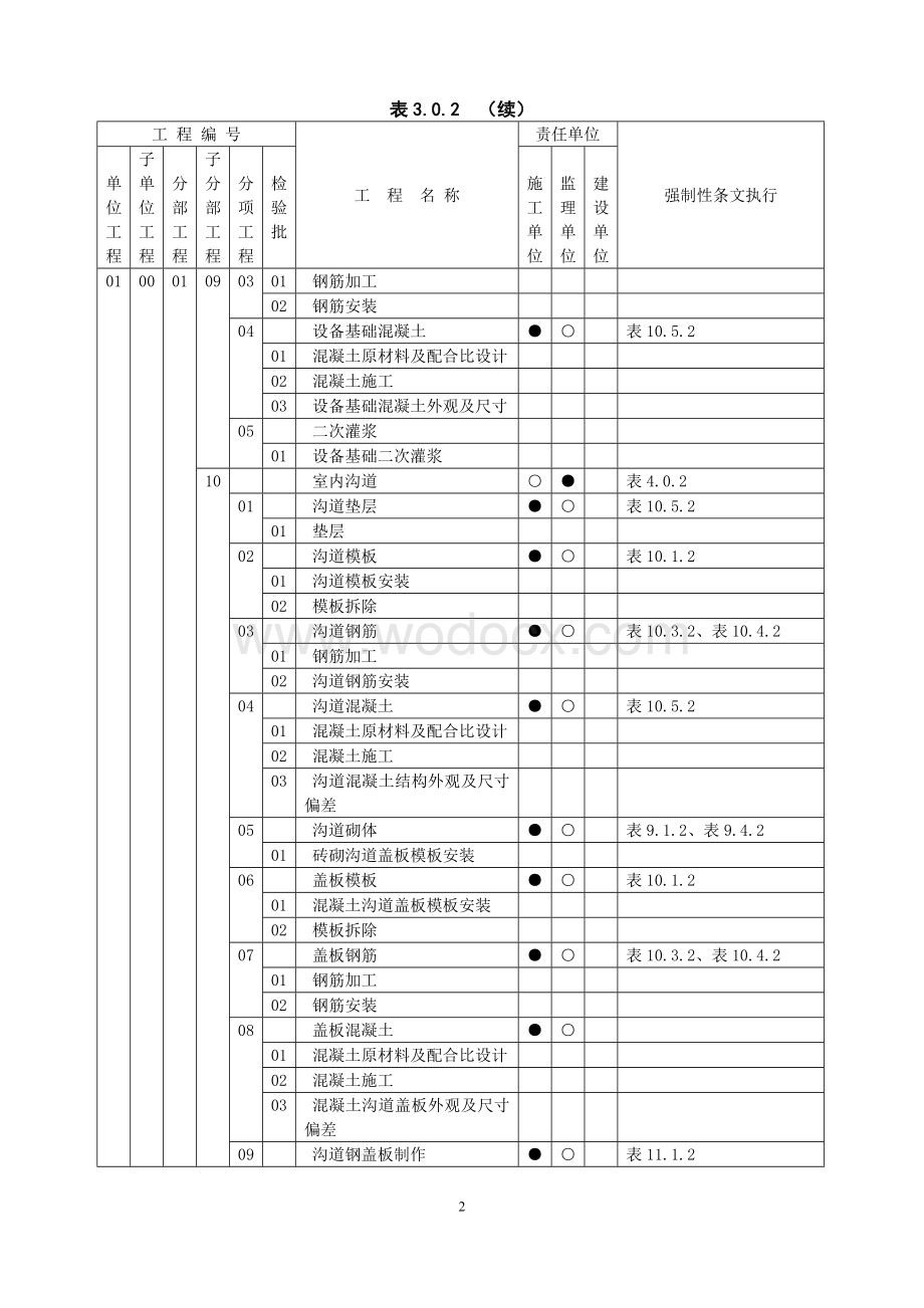 变电站土建施工强制性条文执行计划表.doc_第2页