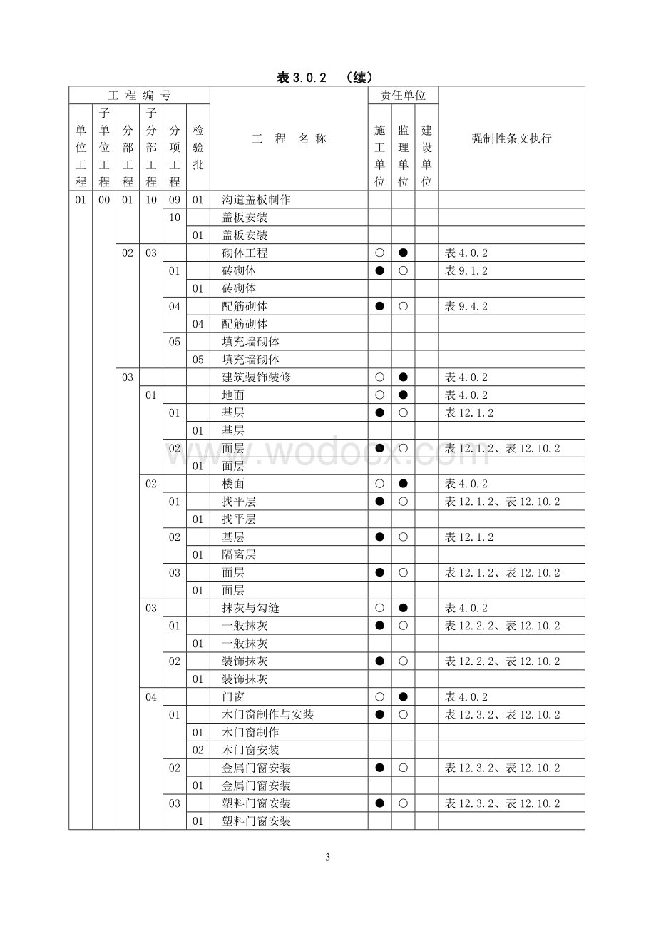 变电站土建施工强制性条文执行计划表.doc_第3页