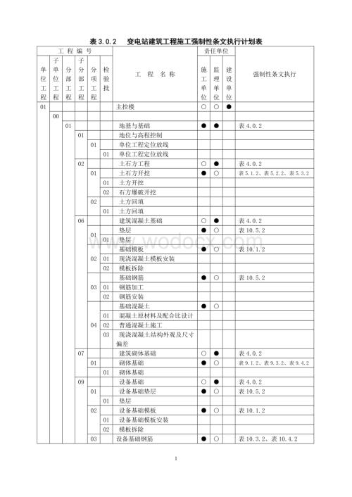 变电站土建施工强制性条文执行计划表.doc