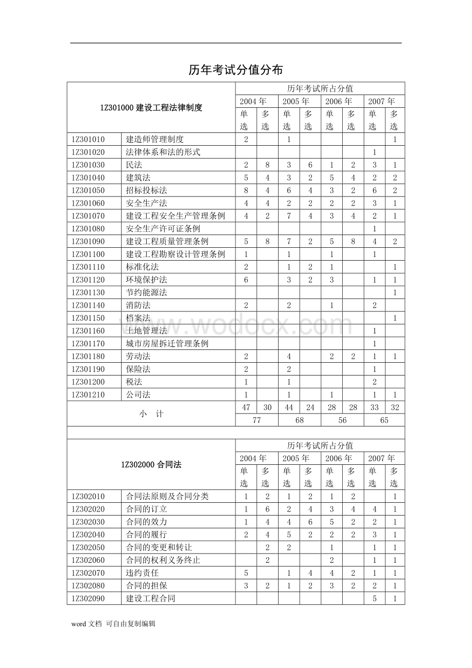 一级建造师考试历年真题精讲 (2).doc_第3页