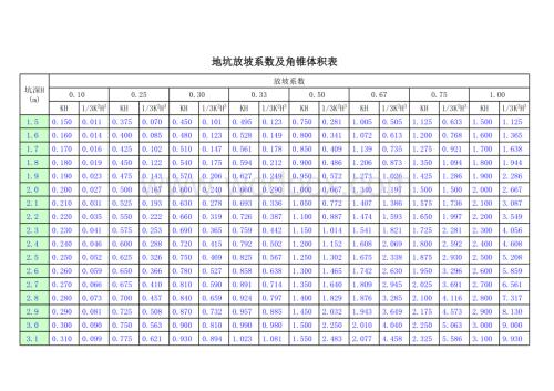 地坑放坡系数及角锥体积表.xls