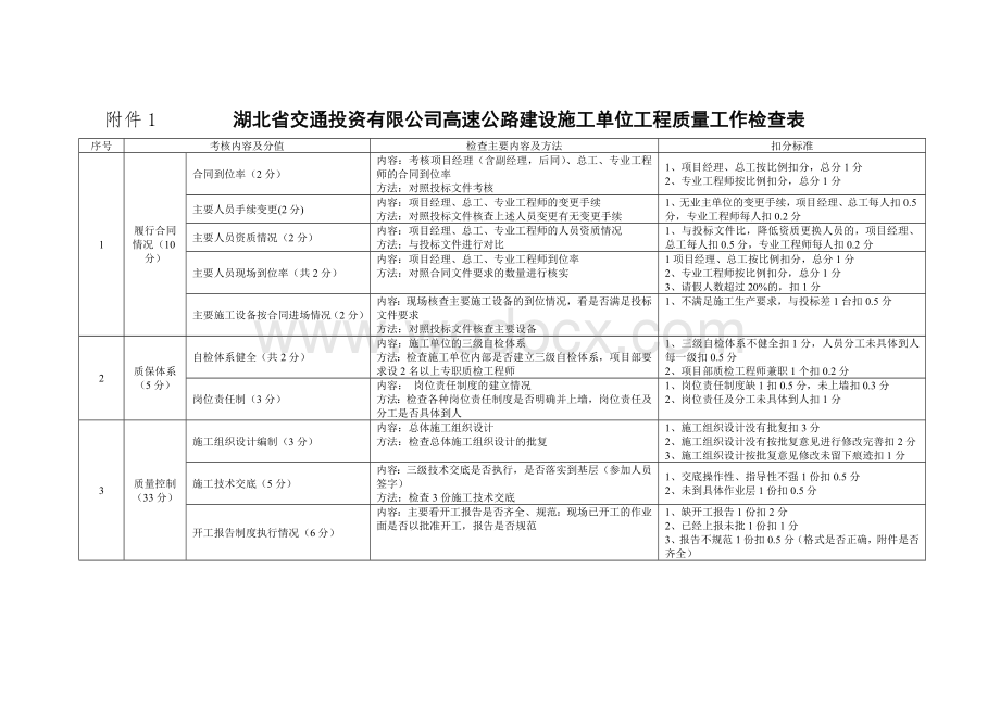 湖北省公路重点工程施工单位质量工作考核评分表.doc_第1页