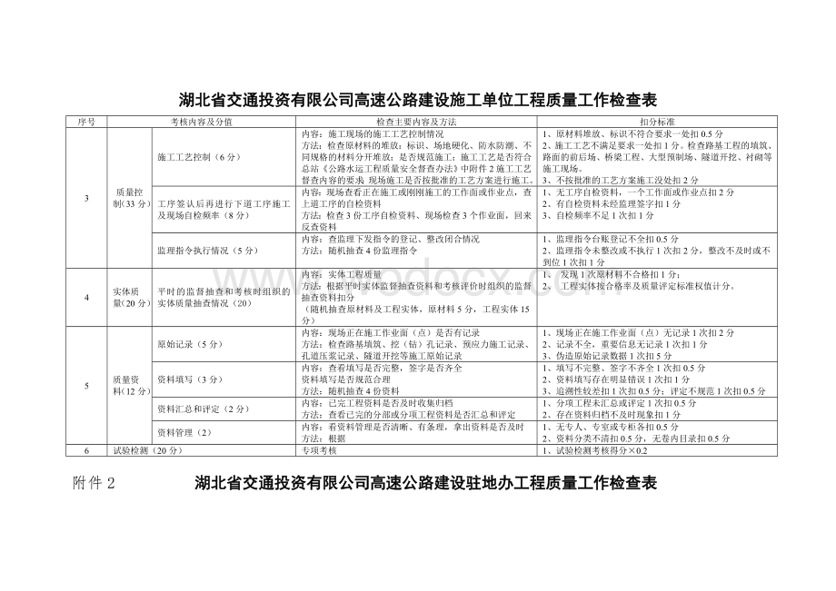 湖北省公路重点工程施工单位质量工作考核评分表.doc_第2页