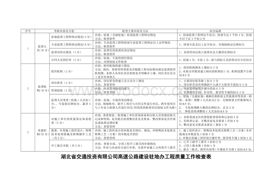 湖北省公路重点工程施工单位质量工作考核评分表.doc_第3页