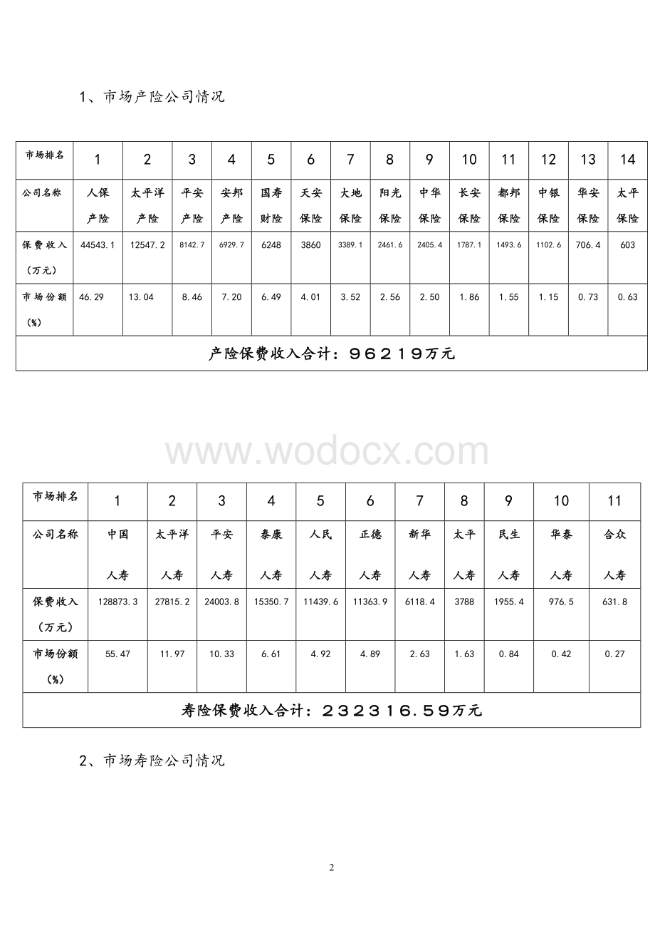 筹建xxx保险代理有限公司可行性研究报告.doc_第2页