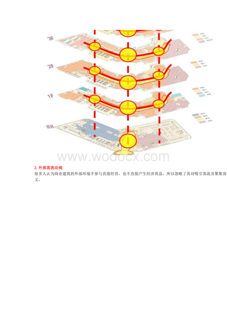 商业地产项目客流动线规划解析.docx_第2页