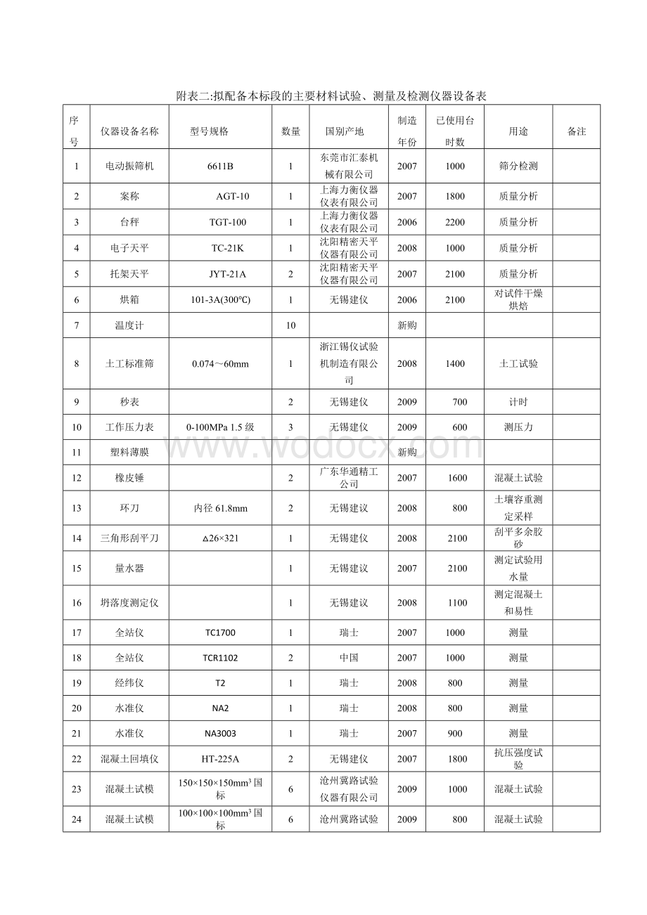 建筑工程试验和检测仪器设备一览表.doc_第2页