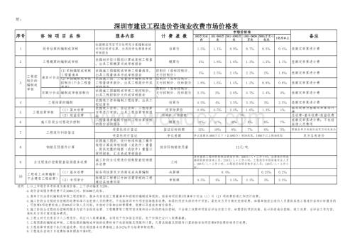 深价协[2017]8号 深圳市建设工程造价咨询业收费市场价标准.xlsx