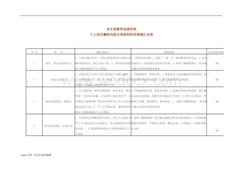 宝丰县教师进修学校个人岗位廉政风险点排查和防控措施汇总表.doc