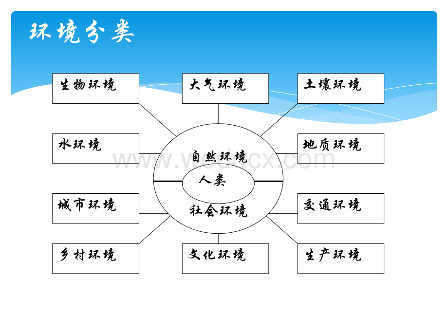 高三专题复习-选修-环境保护.ppt_第3页