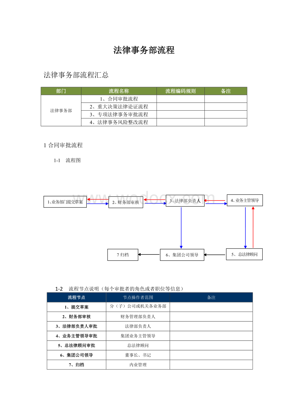 法律事务部流程图.doc_第1页