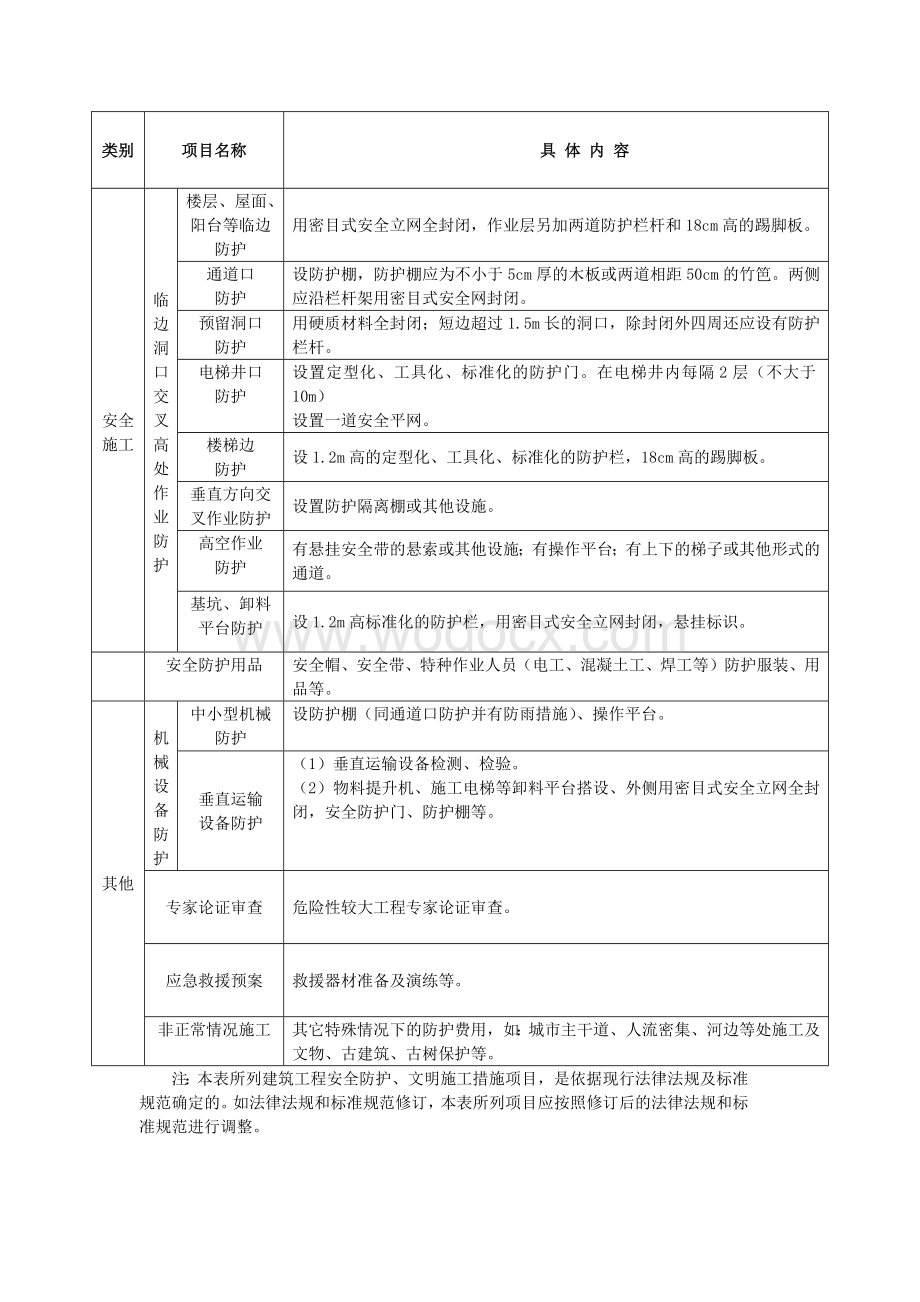 广西壮族自治区建筑工程安全文明施工措施项目清单内容附件一.docx_第2页