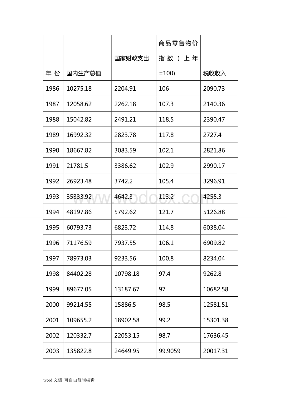 计量经济学论文-我国税收收入影响因素的实证研究.doc_第3页