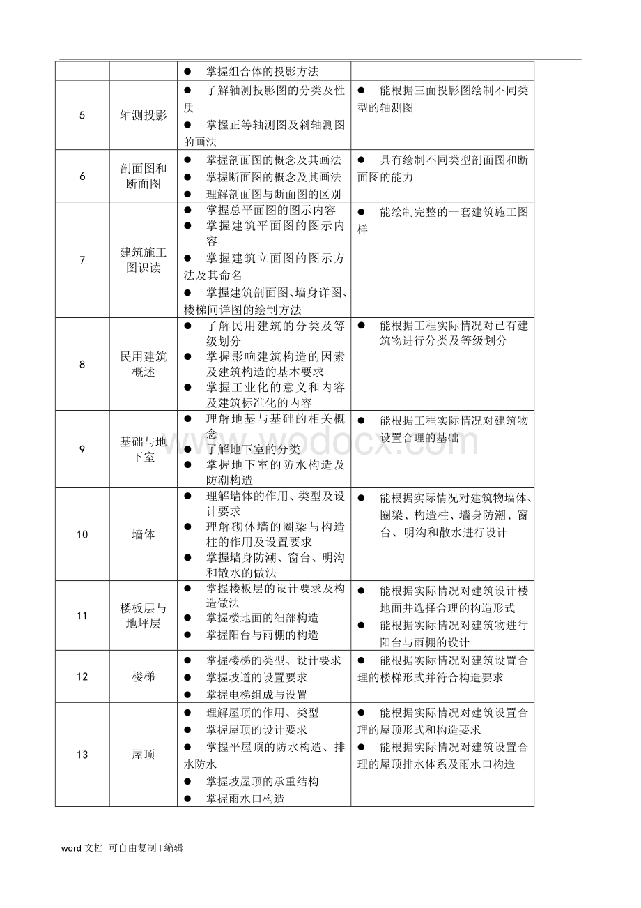 建筑构造与识图课程标准.doc_第3页