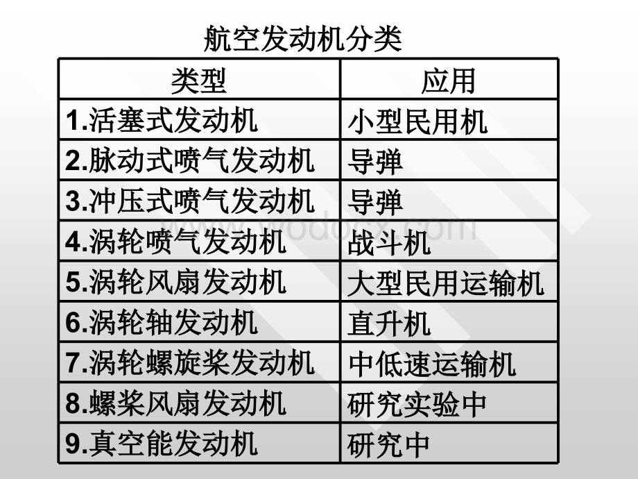 2航空发动机基本原理.ppt_第3页