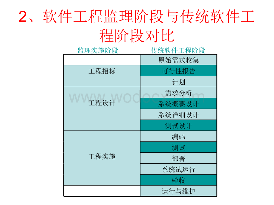 软件工程监理.ppt_第3页