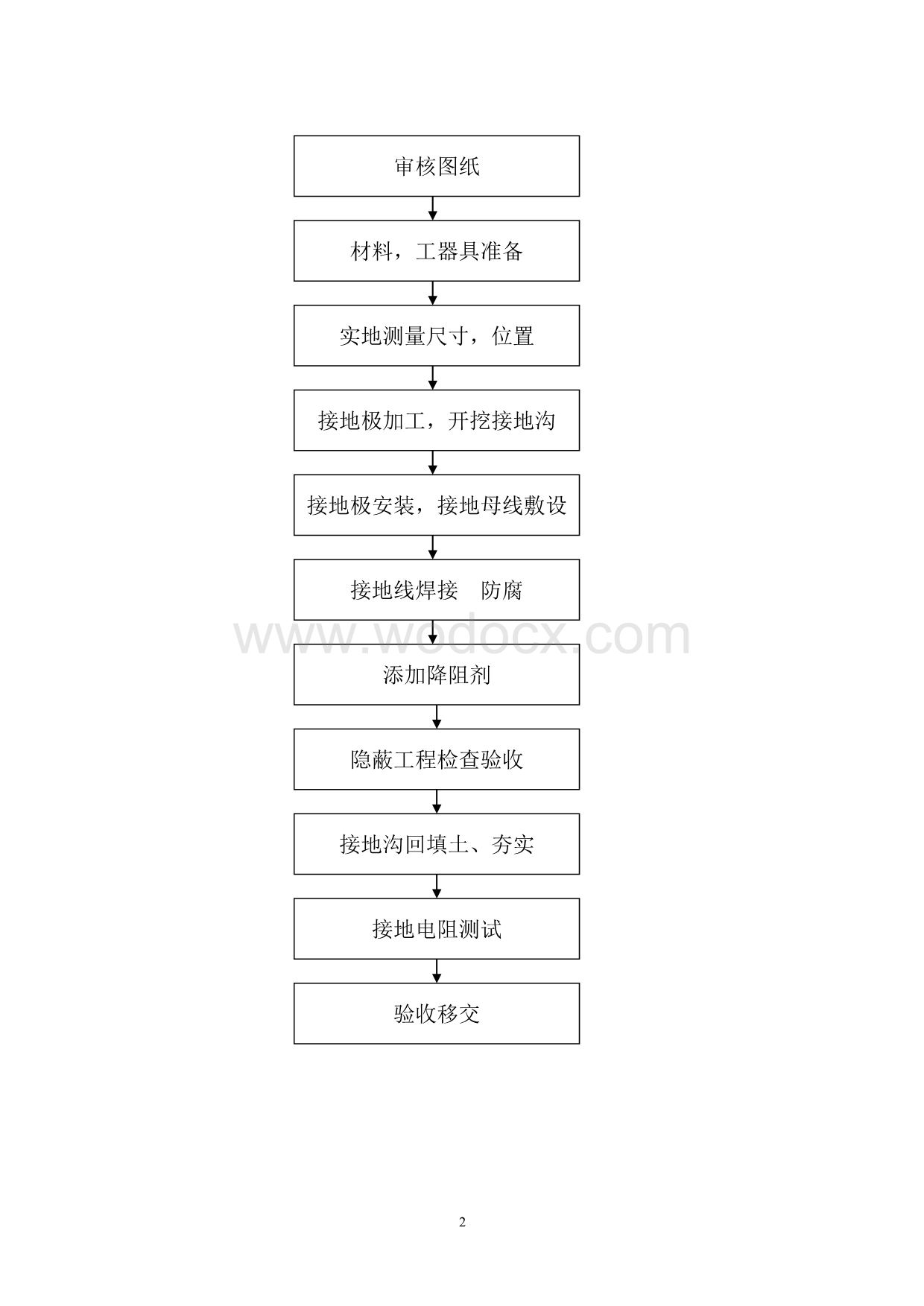 接地装置施工作业指导书.doc_第2页