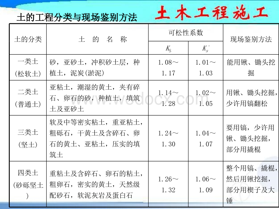 土方工程施工教学课件(土方开挖、土方回填、附图).ppt_第3页