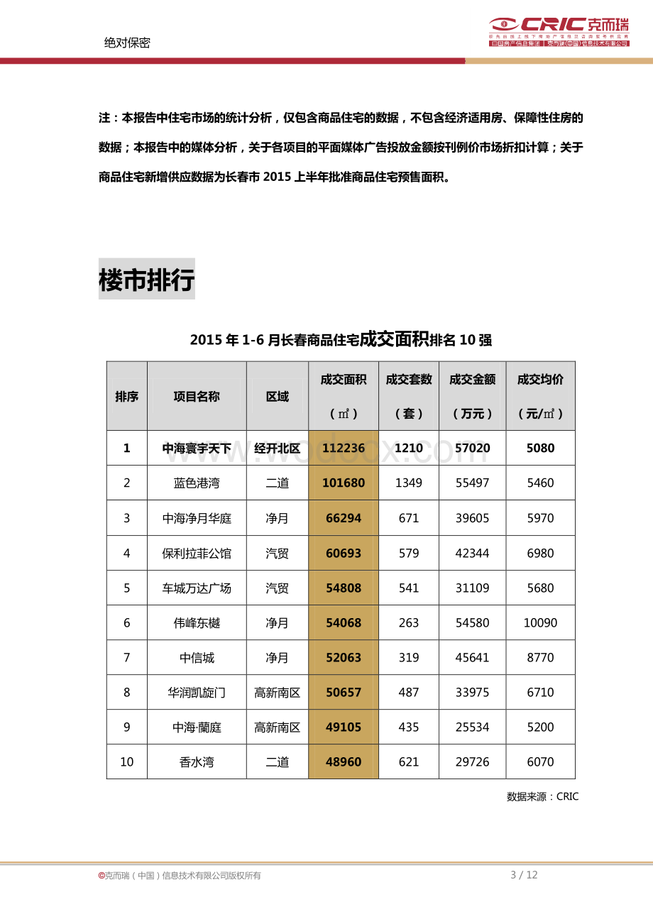 长春市上半年房地产市场研究报告.pdf_第3页