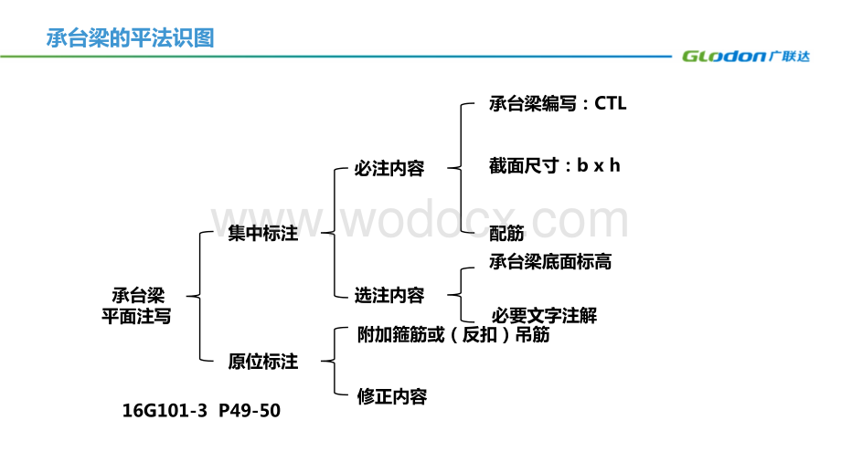 16G101图集承台梁的平法识图.pptx_第3页