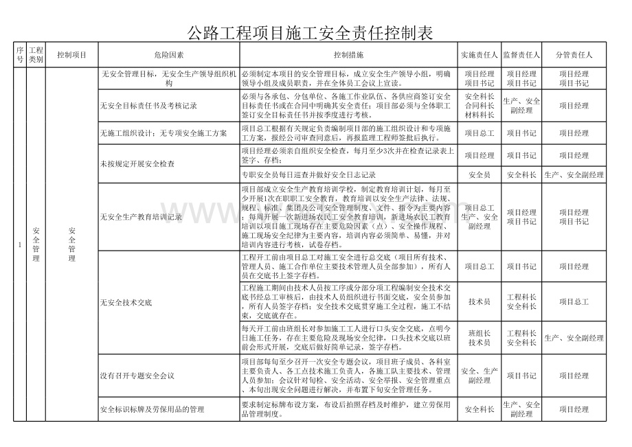 公路工程施工安全检查表.xls_第1页