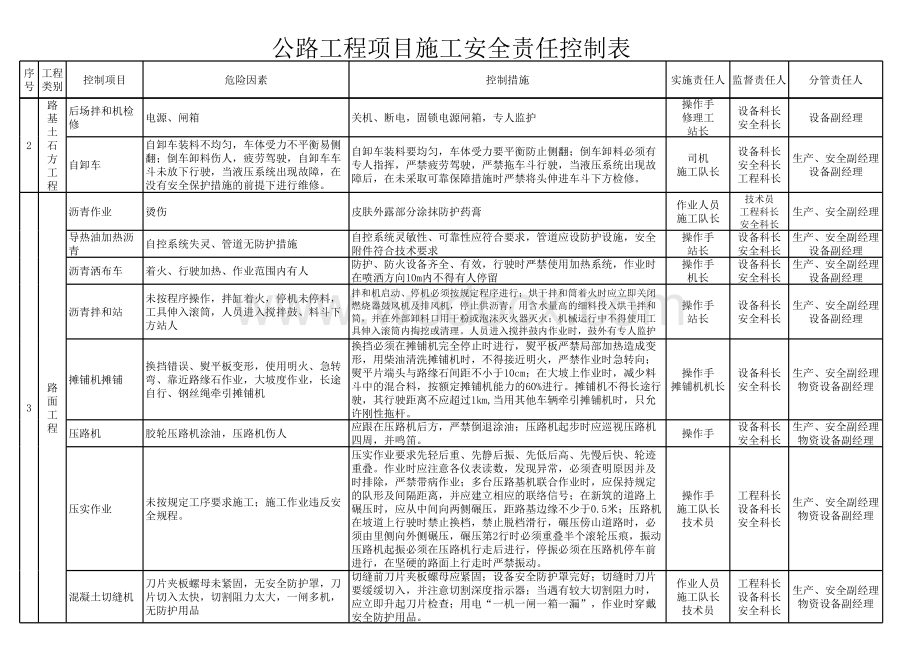 公路工程施工安全检查表.xls_第3页