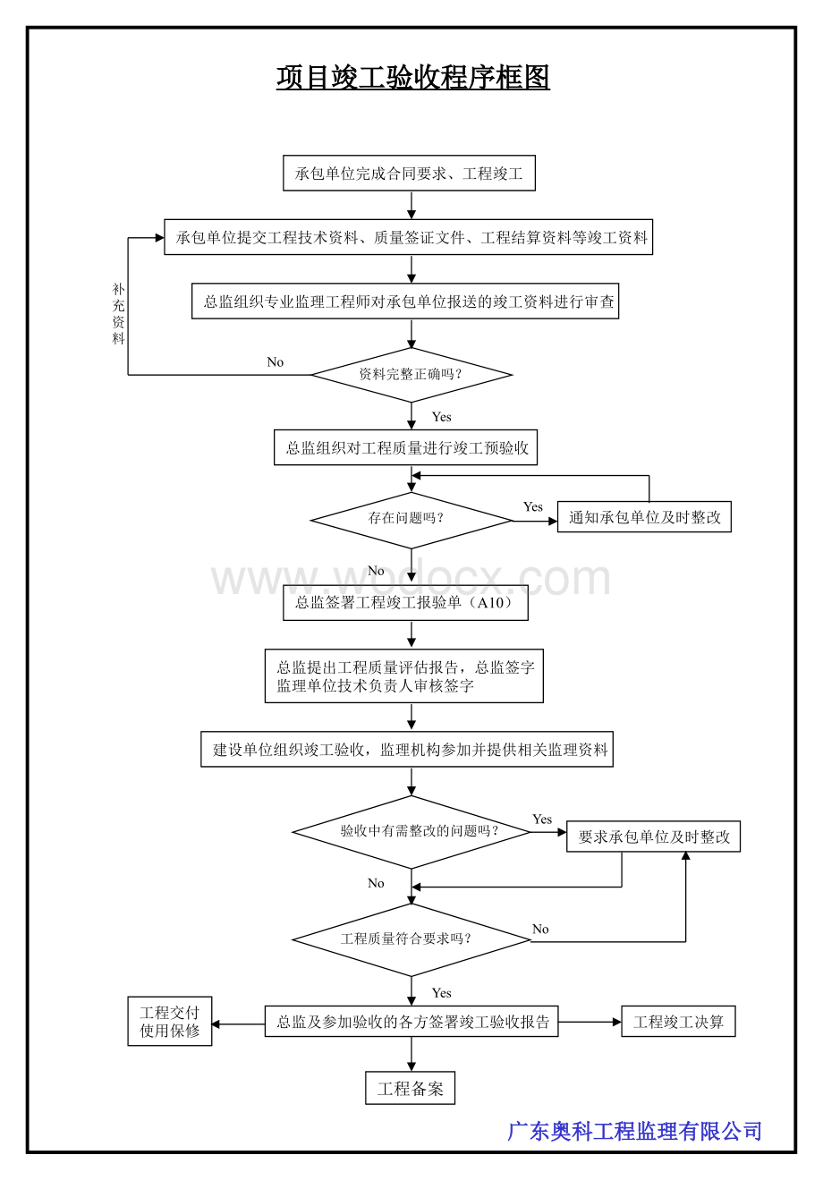 新规范监理流程图.ppt_第2页