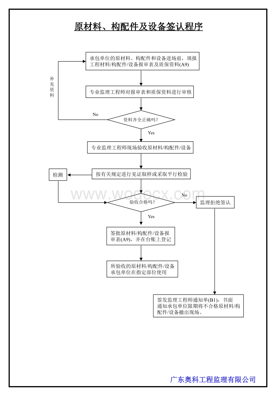 新规范监理流程图.ppt_第3页