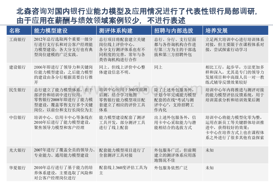 兴业银行客户经理培养机制建设项目建议书.pptx_第3页